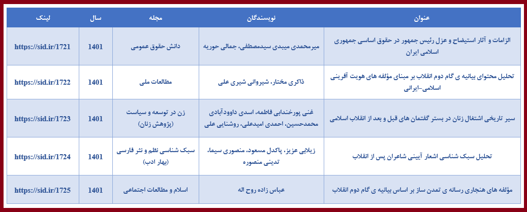 معرفی پربازدیدترین مقاله‌های علمی با موضوع انقلاب اسلامی در مرکز اطلاعات علمی جهاد دانشگاهی