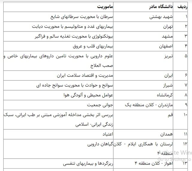 ماموریتهای تحقیقاتی دانشگاههای علوم پزشکی اعلام شد
