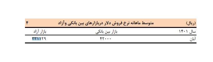 نرخ دلار در بازار آزاد اعلام شد