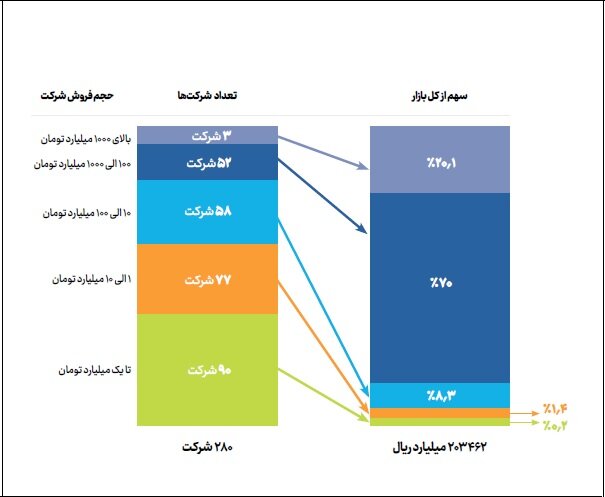 بیشترین سهم بازار نانو در اختیار ۵۵ شرکت