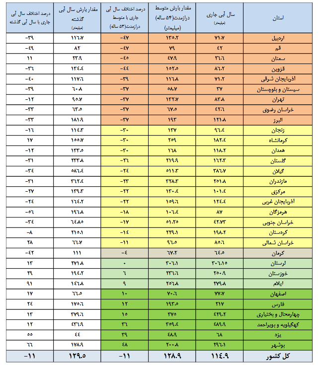 کدام سدها بیش از ۵۰ درصد آب دارند؟