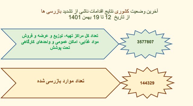 استفاده ۱۷ درصدی از ماسک در کشور/پلمب ۵۱۲ واحد صنفی متخلف در هفتهای که گذشت