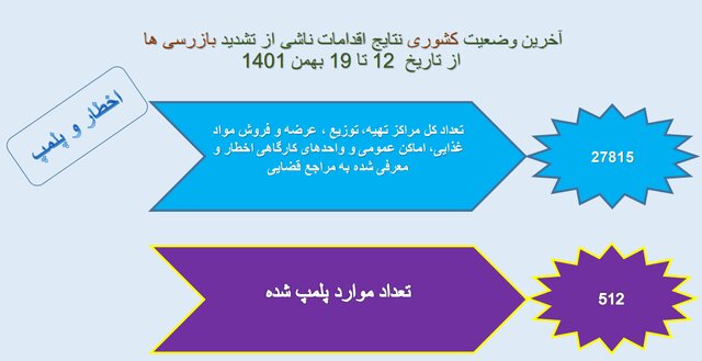 استفاده ۱۷ درصدی از ماسک در کشور/پلمب ۵۱۲ واحد صنفی متخلف در هفتهای که گذشت