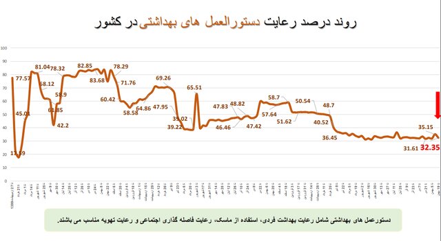 استفاده ۱۷ درصدی از ماسک در کشور/پلمب ۵۱۲ واحد صنفی متخلف در هفتهای که گذشت