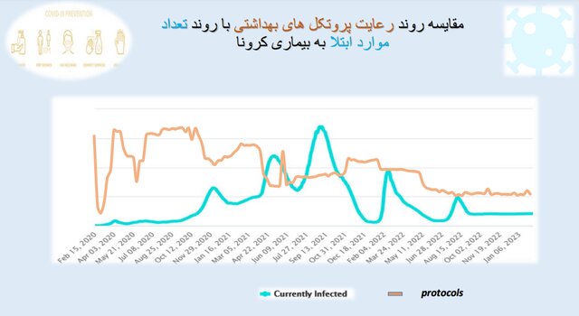 استفاده ۱۷ درصدی از ماسک در کشور/پلمب ۵۱۲ واحد صنفی متخلف در هفتهای که گذشت