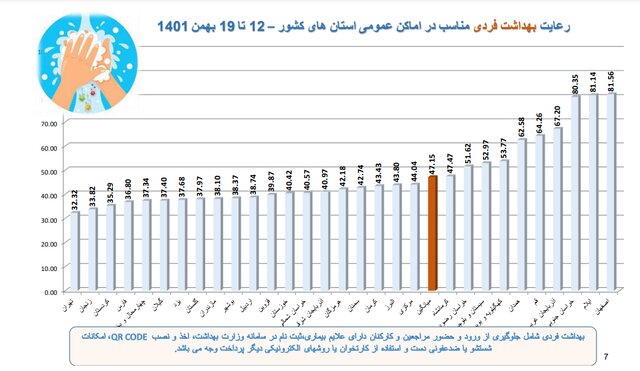 استفاده ۱۷ درصدی از ماسک در کشور/پلمب ۵۱۲ واحد صنفی متخلف در هفتهای که گذشت