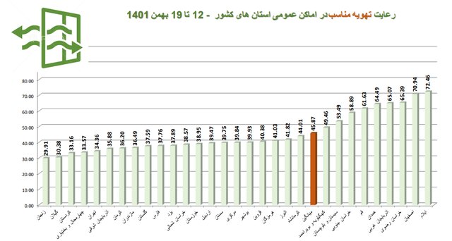 استفاده ۱۷ درصدی از ماسک در کشور/پلمب ۵۱۲ واحد صنفی متخلف در هفتهای که گذشت