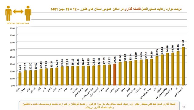استفاده ۱۷ درصدی از ماسک در کشور/پلمب ۵۱۲ واحد صنفی متخلف در هفتهای که گذشت