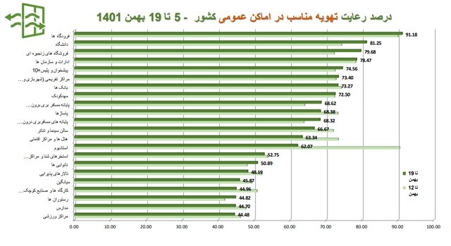 استفاده ۱۷ درصدی از ماسک در کشور/پلمب ۵۱۲ واحد صنفی متخلف در هفتهای که گذشت