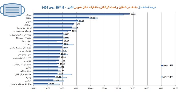 استفاده ۱۷ درصدی از ماسک در کشور/پلمب ۵۱۲ واحد صنفی متخلف در هفتهای که گذشت