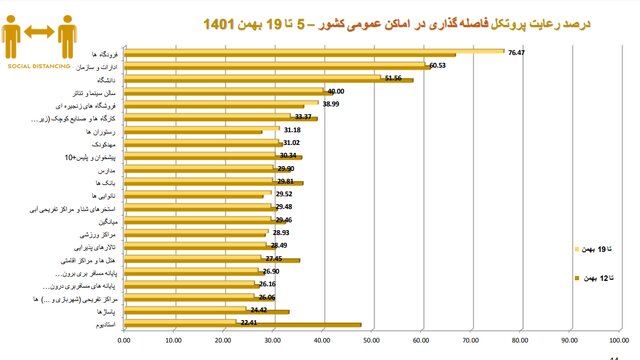استفاده ۱۷ درصدی از ماسک در کشور/پلمب ۵۱۲ واحد صنفی متخلف در هفتهای که گذشت