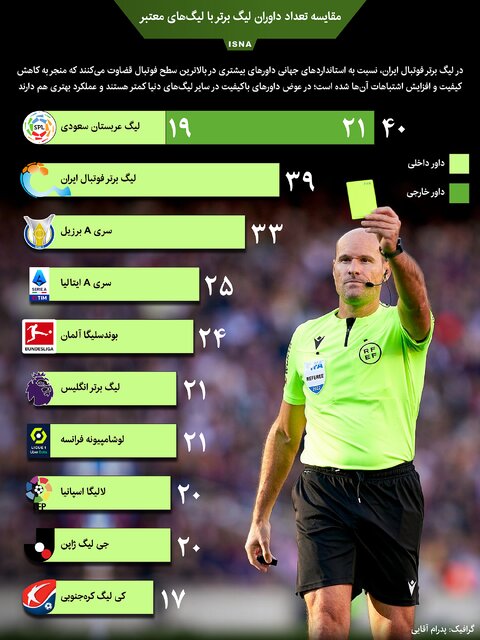 اینفوگرافیک / مقایسه تعداد داوران لیگ برتر با لیگهای معتبر