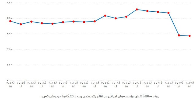 تعداد مؤسسات ایرانی در رتبهبندی وبومتریکس کاهش یافت