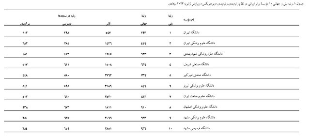 تعداد مؤسسات ایرانی در رتبه‌بندی وبومتریکس کاهش یافت