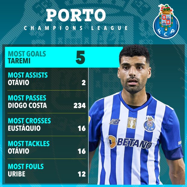 مهدی طارمی، ستاره احتمالی یکهشتم نهایی لیگ قهرمانان اروپا
