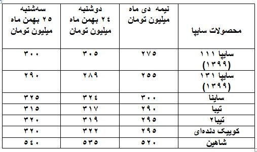 واکنش بازار به خبر توقف تولید پژو ۲۰۶ چه بود؟ 3 واکنش بازار به خبر توقف تولید پژو ۲۰۶/ قیمت برخی خودروها کاهشی شد