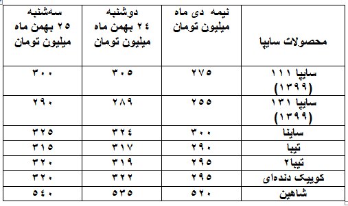 واکنش بازار به خبر توقف تولید پژو ۲۰۶/ قیمت برخی خودروها کاهشی شد