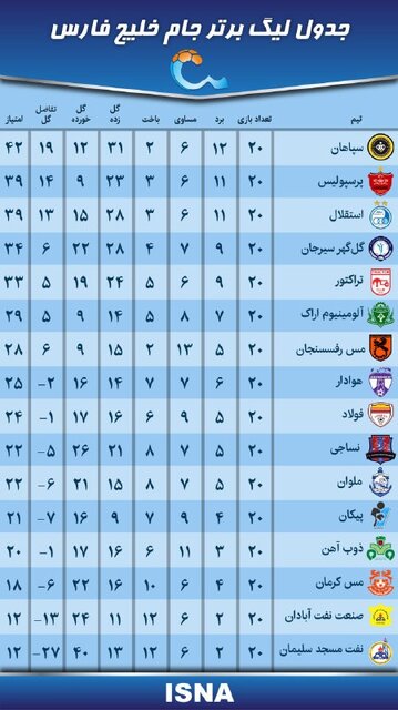 آمارهای هفته بیستم لیگ برتر فوتبال