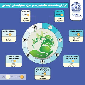 اینفوگرافیک/گزارش 8 ماهه بانک تجارت در حوزه مسئولیت‌های اجتماعی