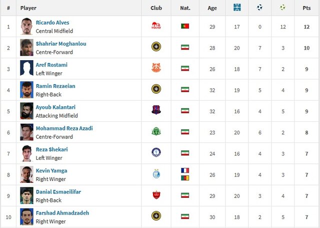 موثرترین بازیکنان لیگ برتر فوتبال/ مغانلو و رستمی در تعقیب آلوز