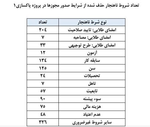 شروط ناهنجار حذف و شرایط صدور مجوز تسهیل شد