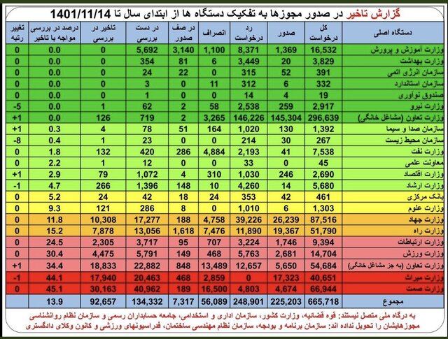 شروط ناهنجار حذف و شرایط صدور مجوز تسهیل شد