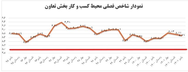 وضع محیط کسب و کار بخش تعاون در پاییز امسال