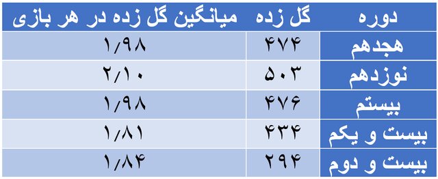 خشکسالی گل در لیگ برتر فوتبال!