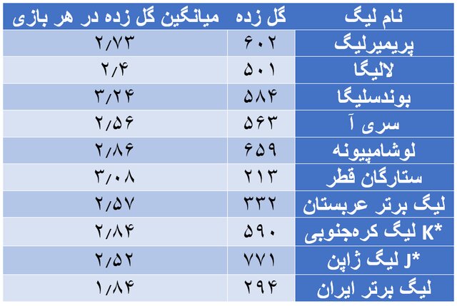 خشکسالی گل در لیگ برتر فوتبال!