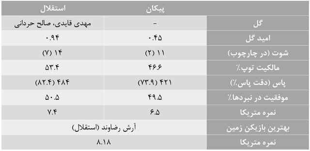 آمارهای هفته بیستم لیگ برتر فوتبال