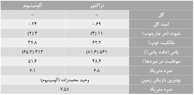 آمارهای هفته بیستم لیگ برتر فوتبال