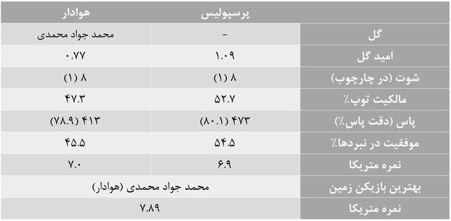 آمارهای هفته بیستم لیگ برتر فوتبال