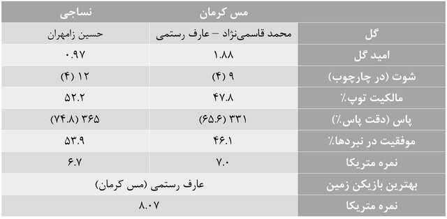 آمارهای هفته بیستم لیگ برتر فوتبال