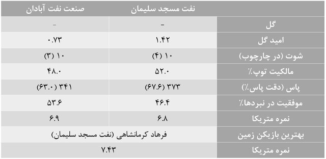 آمارهای هفته بیستم لیگ برتر فوتبال