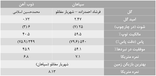 آمارهای هفته بیستم لیگ برتر فوتبال
