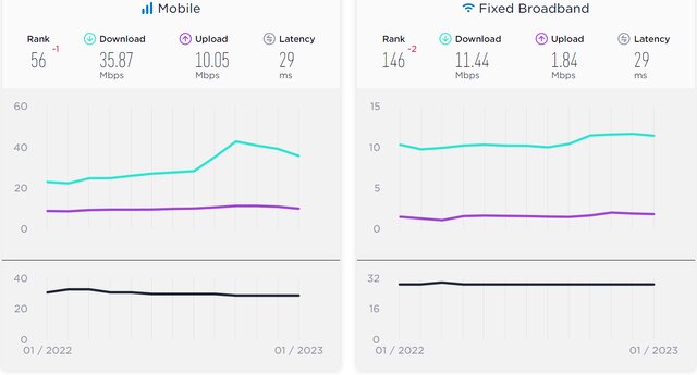 آخرین وضعیت سرعت اینترنت در ایران و جهان