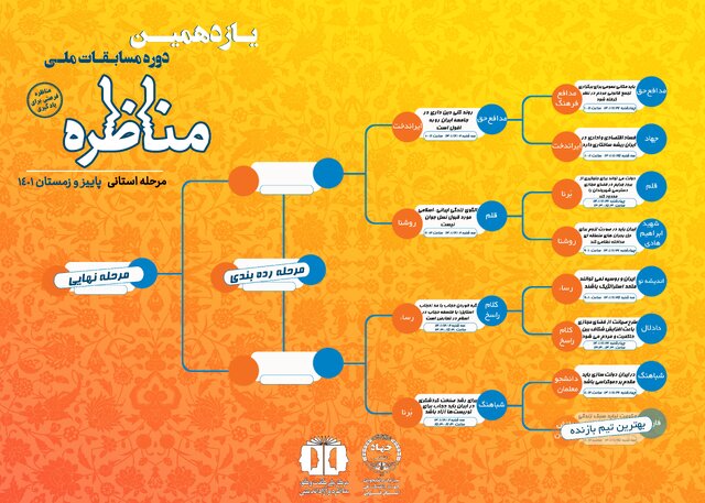 پایان مرحله مقدماتی مسابقات «مناظره دانشجویان» در قزوین