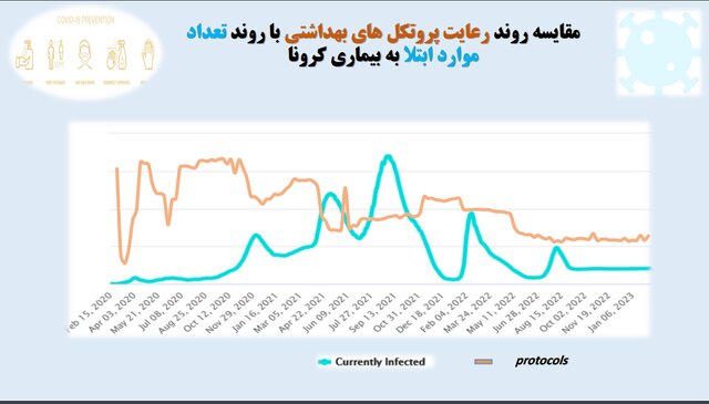 تهران در قعر رعایت پروتکلهای بهداشت فردی/بیشترین شکایت بهداشتی از نانواییها و درمانگاهها