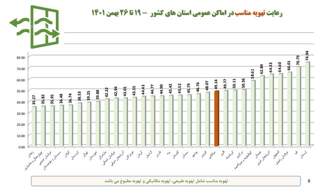 تهران در قعر رعایت پروتکلهای بهداشت فردی/بیشترین شکایت بهداشتی از نانواییها و درمانگاهها