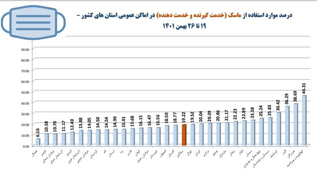 تهران در قعر رعایت پروتکلهای بهداشت فردی/بیشترین شکایت بهداشتی از نانواییها و درمانگاهها