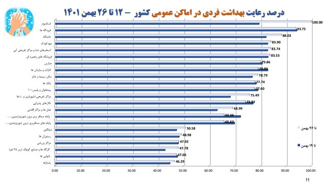 تهران در قعر رعایت پروتکلهای بهداشت فردی/بیشترین شکایت بهداشتی از نانواییها و درمانگاهها