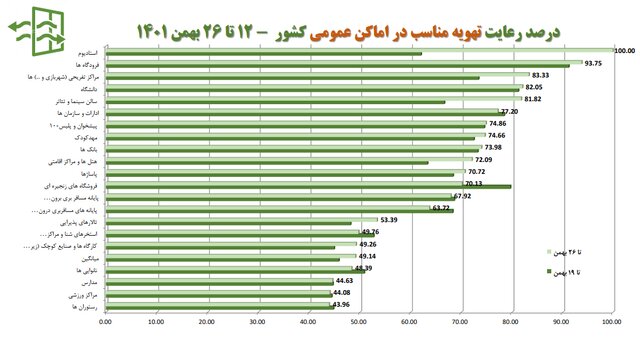 تهران در قعر رعایت پروتکلهای بهداشت فردی/بیشترین شکایت بهداشتی از نانواییها و درمانگاهها