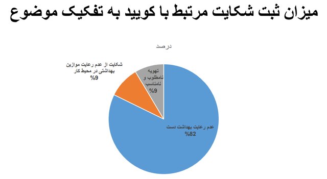 تهران در قعر رعایت پروتکلهای بهداشت فردی/بیشترین شکایت بهداشتی از نانواییها و درمانگاهها