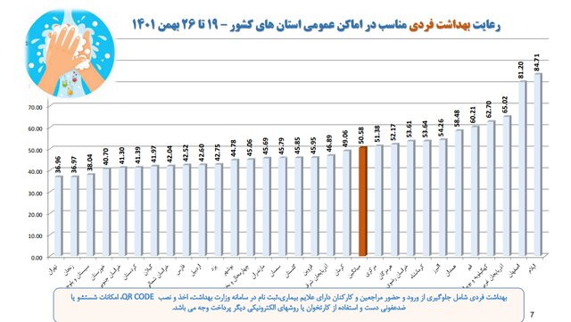 تهران در قعر رعایت پروتکلهای بهداشت فردی/بیشترین شکایت بهداشتی از نانواییها و درمانگاهها