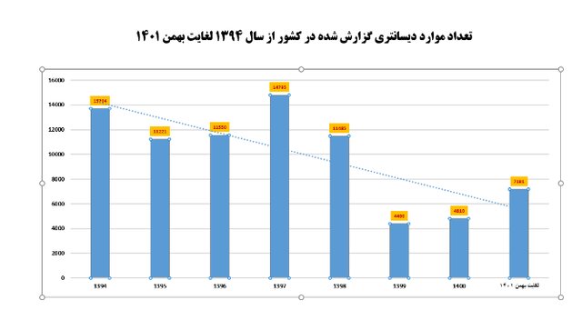 افزایش موارد ابتلا به اسهال خونی در کشور نسبت به سال گذشته