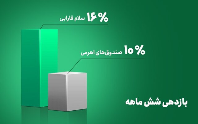 با ریسک کمتر از صندوق اهرمی، سود بیشتر کسب کنید
