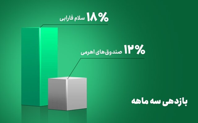 با ریسک کمتر از صندوق اهرمی، سود بیشتر کسب کنید
