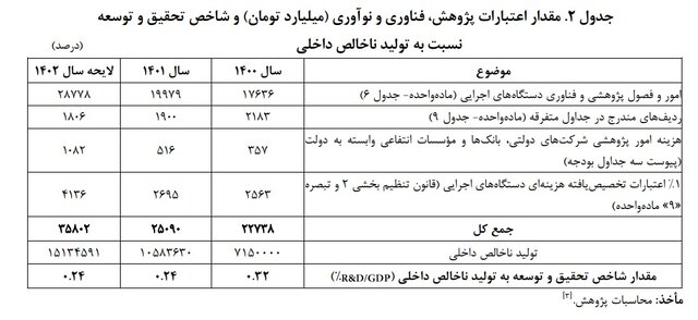 دولت سهم خود را در تحقیق و توسعه پرداخت نمی‌کند