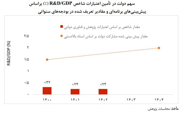 دولت سهم خود را در تحقیق و توسعه پرداخت نمیکند