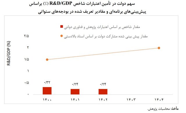 دولت سهم خود را در تحقیق و توسعه پرداخت نمی‌کند